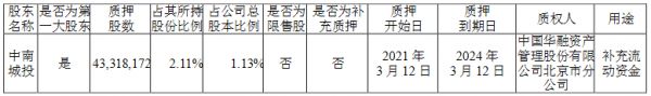 中南建设：中南城投质押4331.8万股公司股份 占总股本的1.13%-中国网地产