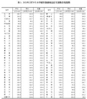 56城新房价格上涨！2月全国70城房价出炉，徐州涨1.2%领跑