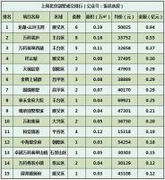 上周北京新房成交:中建京西印玥蝉联两周套数第一!
