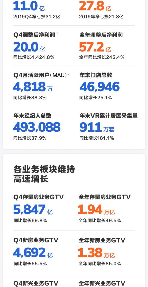 一图读懂贝壳找房2020年四季度与全年财务业绩