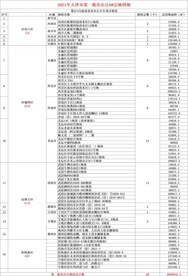 天津“两集中”政策正式落地解码 热门板块值得期待-中国网地产