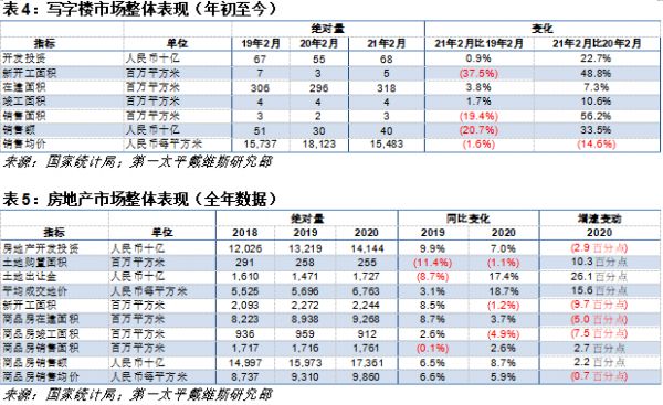 第一太平戴维斯：2月市场反弹同比显著增长 商业物业待恢复疫情前水平-中国网地产