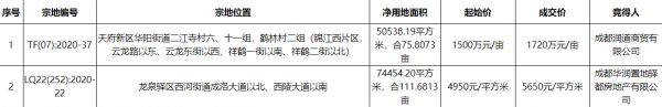 佳兆业1720万元/亩竞得成都1宗商住用地 溢价率14.6%-中国网地产