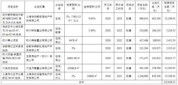 华发股份50亿元住房租赁专项公司债券在上交所提交注册-中国网地产