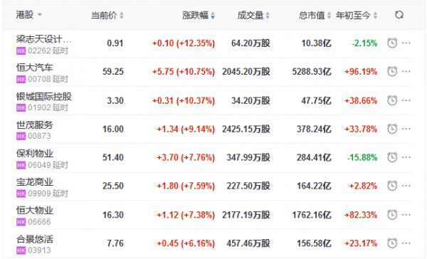 地产股收盘丨恒指收涨0.67% 恒大汽车涨10.75% SOHO中国跌4.44%-中国网地产