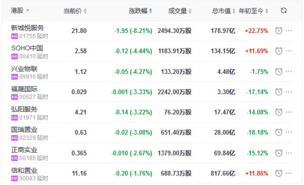 地产股收盘丨恒指收涨0.67% 恒大汽车涨10.75% SOHO中国跌4.44%-中国网地产