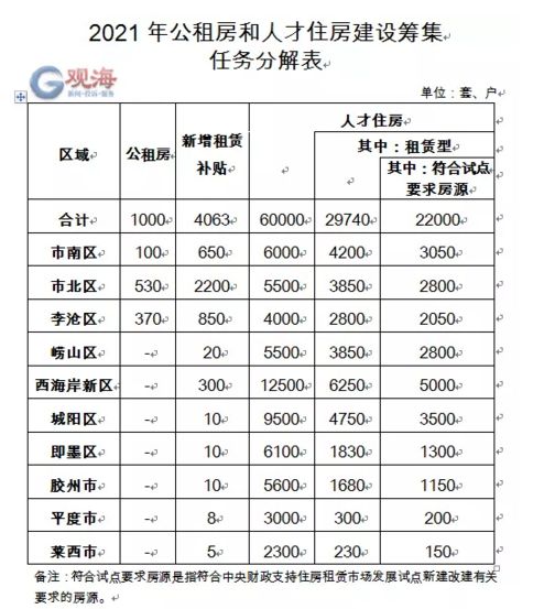 今年青岛计划建设筹集人才住房6万套 租赁型占3万套-中国网地产