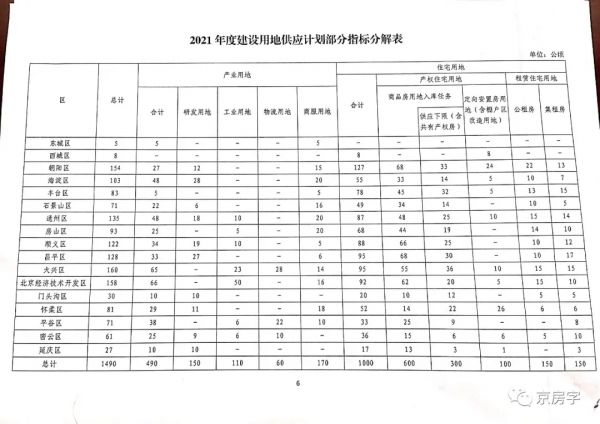 北京今年供地计划发布！住宅供地增加60公顷