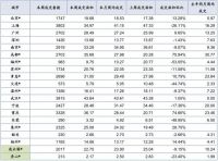 中指院：上周楼市成交趋稳 苏州、北京成交面积同比升幅相对较小