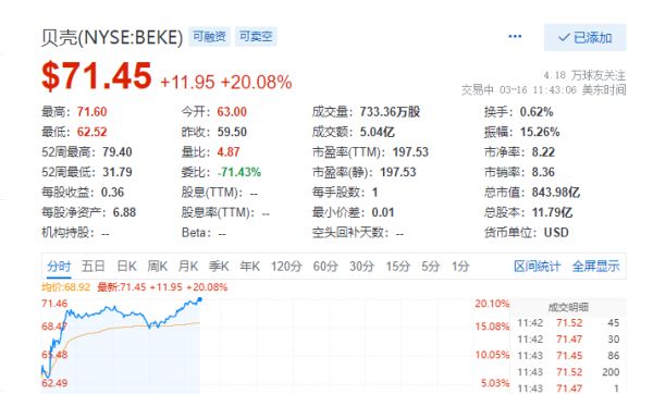 贝壳涨幅超20% 财报显示全年GTV突破人民币3.5万亿元-中国网地产