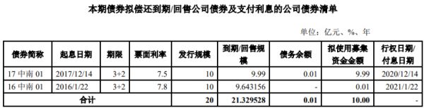 中南建设：10亿元公司债券票面利率为7.3%-中国网地产