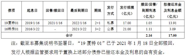 厦门特房集团：成功发行17亿元公司债券 票面利率4.07%-中国网地产