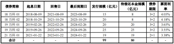 万科企业80亿元小公募公司债券在深交所提交注册-中国网地产