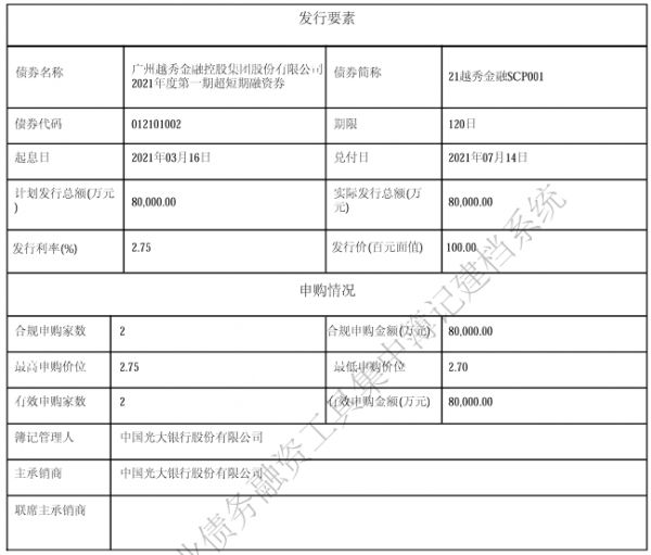 越秀金控：成功发行8亿元超短期融资券 票面利率2.75%-中国网地产