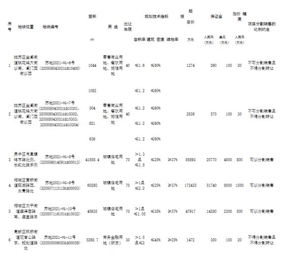 融信19.61亿元竞得苏州1宗住宅用地 溢价率13.71%-中国网地产