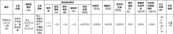 中海34.2亿元竞得郑州1宗涉宅用地 溢价率50%-中国网地产