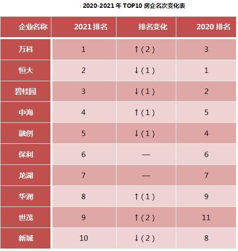 2021中国房地产开发企业TOP500揭晓 房企转型高质量发展-中国网地产