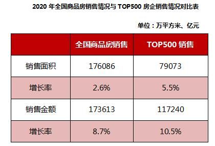 2021中国房地产开发企业TOP500揭晓 房企转型高质量发展-中国网地产