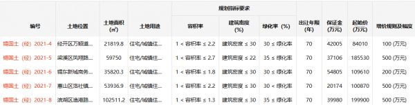 上坤10.29亿元竞得无锡1宗住宅用地 溢价率1.98%-中国网地产