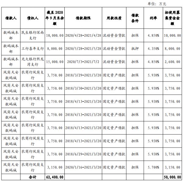 天安数码城：拟发行5亿元超短期融资券 用于归还银行借款-中国网地产