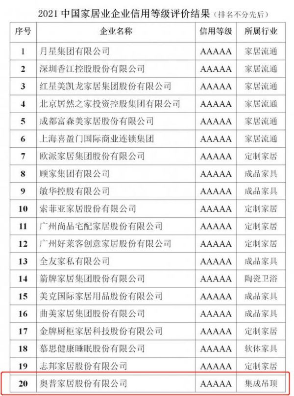 第一批5A级信用企业名单发布，奥普家居荣登榜单！