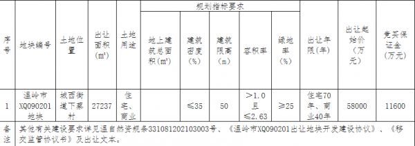 浙江中盛8.6亿元竞得台州温岭1宗商住用地 溢价率48.28%-中国网地产