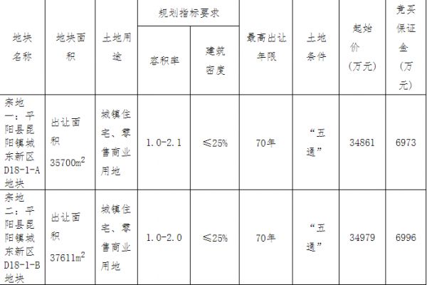 中梁+德信联合体4.54亿元竞得温州1宗商住用地 溢价率29.73%-中国网地产