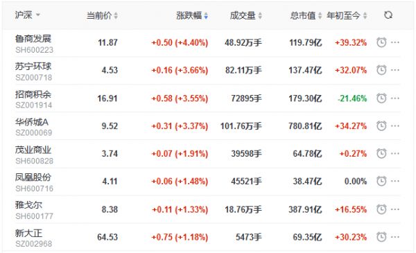 地产股收盘丨三大股指全线飘红 招商积余涨3.55% 深深房A跌4.88%-中国网地产