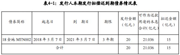 金地集团：拟发行15亿元中期票据 用于偿还债券-中国网地产