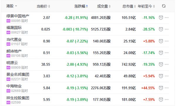 地产股收盘丨恒指收涨1.28% 万达酒店发展涨12.5% 绿景中国地产跌11.91%-中国网地产