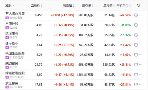 地产股收盘丨恒指收涨1.28% 万达酒店发展涨12.5% 绿景中国地产跌11.91%-中国网地产