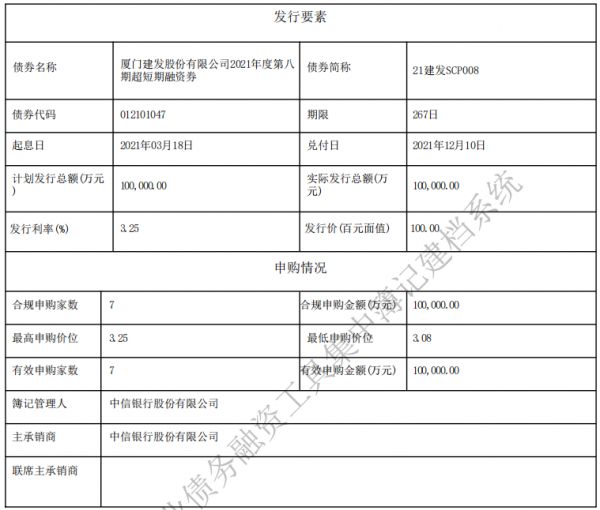 建发股份：成功发行10亿元超短期融资券 票面利率3.25%-中国网地产