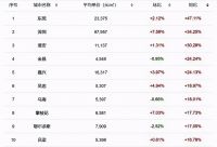 涨幅第一的城市，新政后东莞再出地王，今年会推高房价吗？