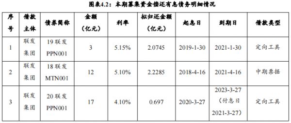 联发集团：拟发行5亿元超短期融资券 用于偿还金融机构有息债务-中国网地产