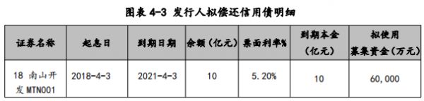 南山开发集团：成功发行7亿元超短期融资券 票面利率3.20%-中国网地产