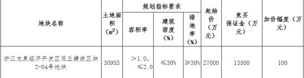 金地5.16亿元竞得浙江丽水龙泉市1宗商住用地 溢价率91.11%-中国网地产