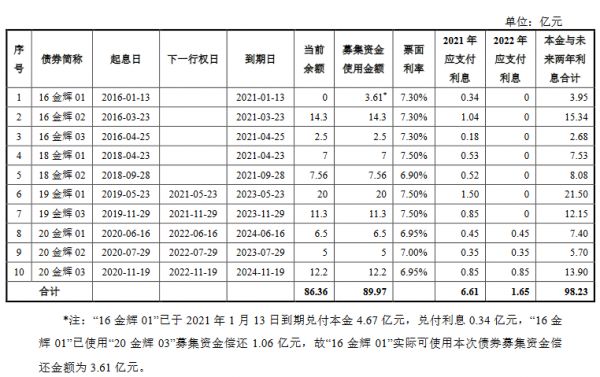 金辉集团83.49亿元小公募公司债券在上交所提交注册-中国网地产