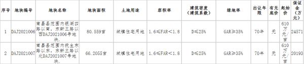 万科5.13亿元竞得南昌1宗住宅用地 溢价率4.43%-中国网地产