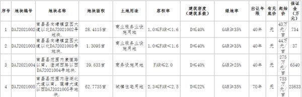 新力7.18亿元竞得南昌1宗住宅用地 溢价率51.93%-中国网地产