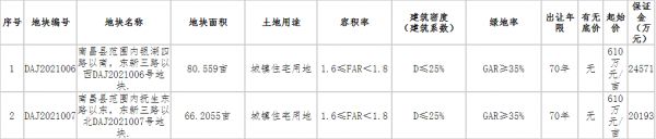 南昌16.9亿元出让3宗地块 新力、力高、万科各竞得1宗-中国网地产