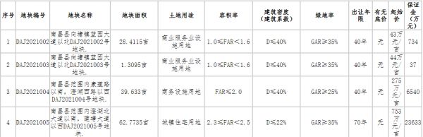 南昌16.9亿元出让3宗地块 新力、力高、万科各竞得1宗-中国网地产