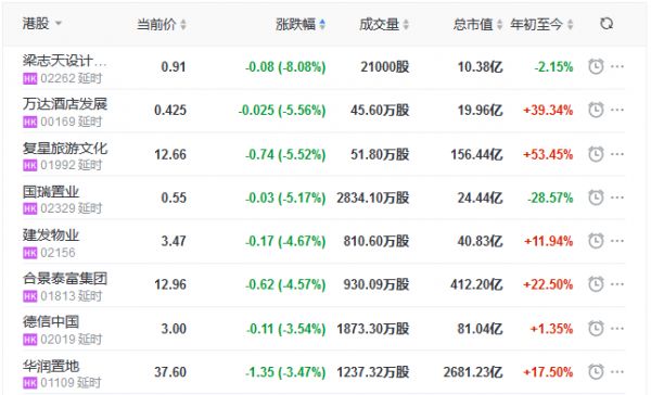 地产股收盘丨恒指收跌1.41% 佳兆业美好、鑫苑服务领涨物业股-中国网地产