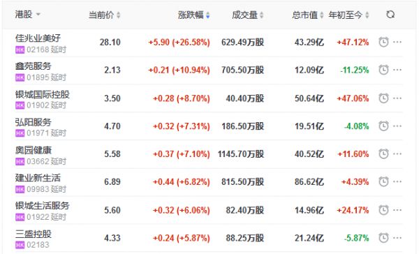 地产股收盘丨恒指收跌1.41% 佳兆业美好、鑫苑服务领涨物业股-中国网地产