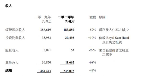 顺豪物业：2020年归属股东净亏损1.72亿港元-中国网地产