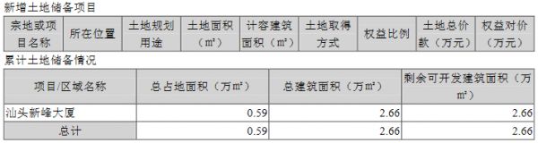 深深房A：2020年归属股东净利润2.90亿元 同比减少47.47% -中国网地产