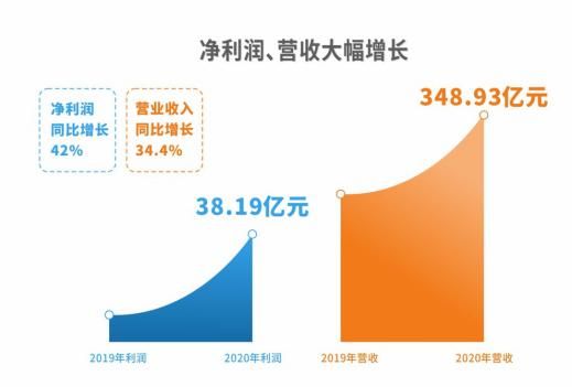 金辉控股2020盈利双增：三条红线达标，降负债成果显著