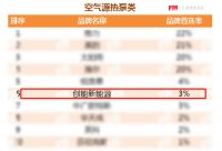 喜报 | 创能荣获2021年中国房地产开发企业综合实力TOP500 空气源热泵类首选供应商