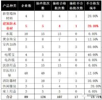 不合格率20%！安徽抽检5批次建筑防水卷材，1批次不合格