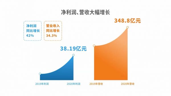 金辉控股：2020年债务结构进一步优化 净负债回归2017年 高质量增长的典范-中国网地产