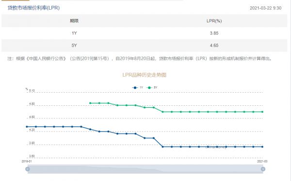 央行：3月一年期LPR利率3.85% 五年期LPR利率4.65%-中国网地产